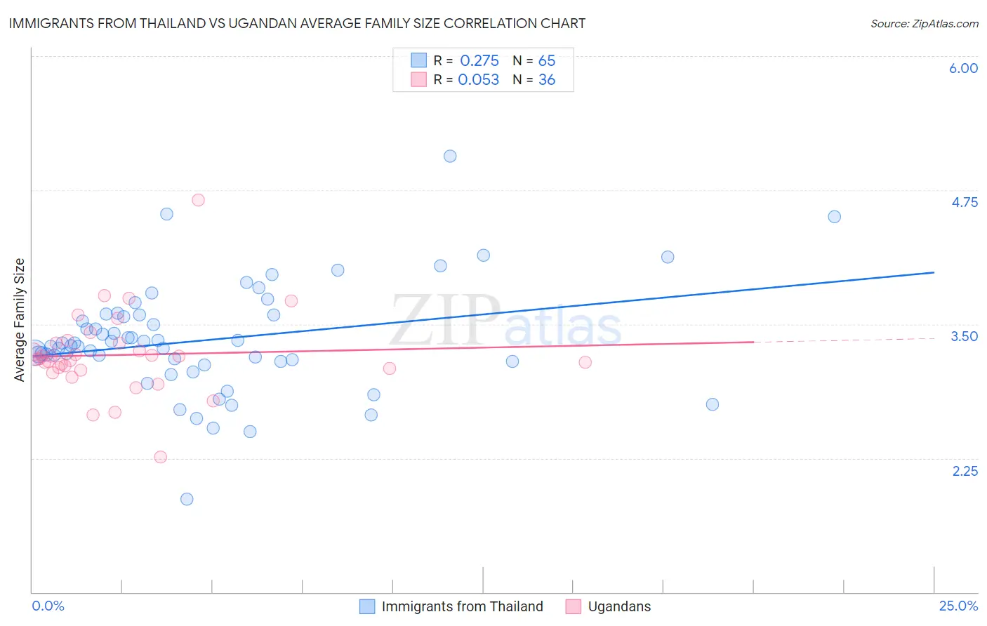 Immigrants from Thailand vs Ugandan Average Family Size