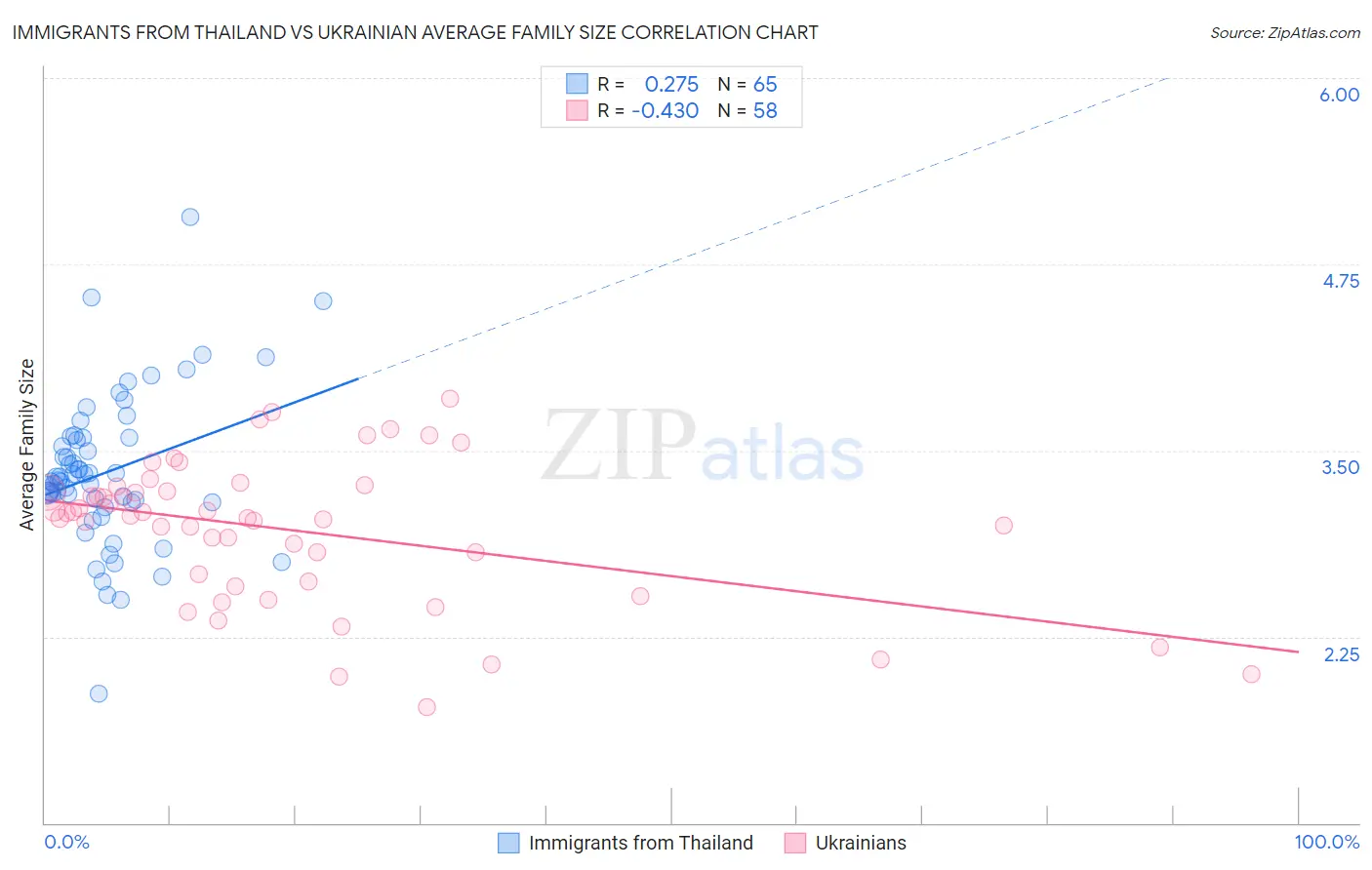 Immigrants from Thailand vs Ukrainian Average Family Size