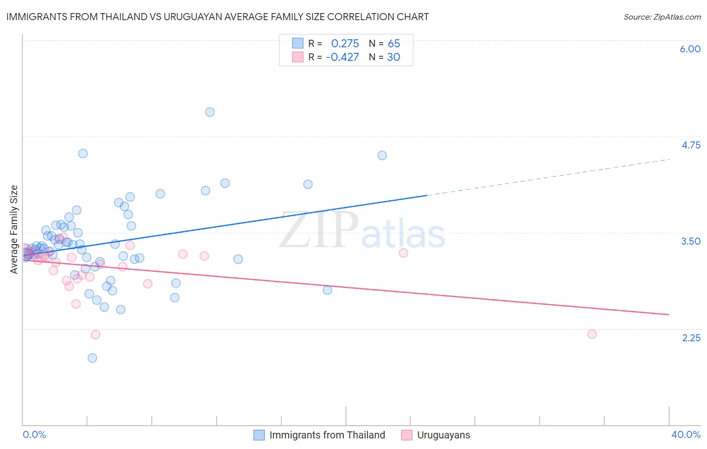 Immigrants from Thailand vs Uruguayan Average Family Size