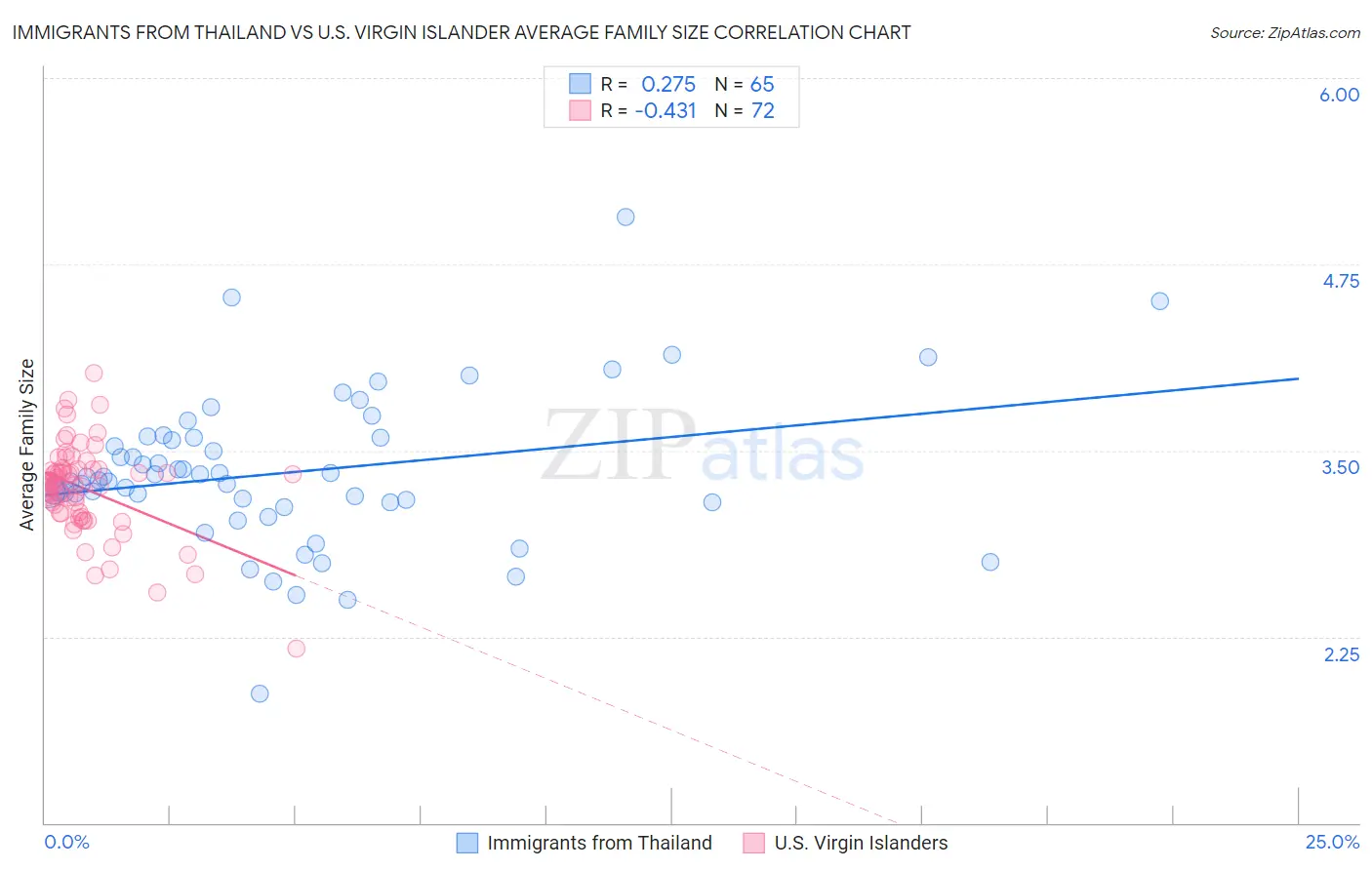 Immigrants from Thailand vs U.S. Virgin Islander Average Family Size