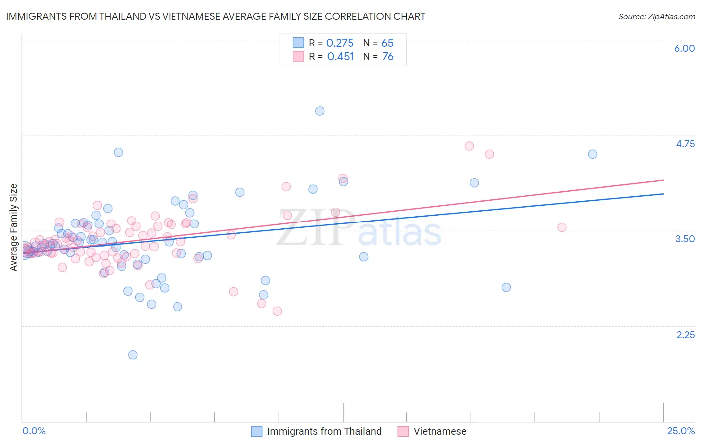 Immigrants from Thailand vs Vietnamese Average Family Size
