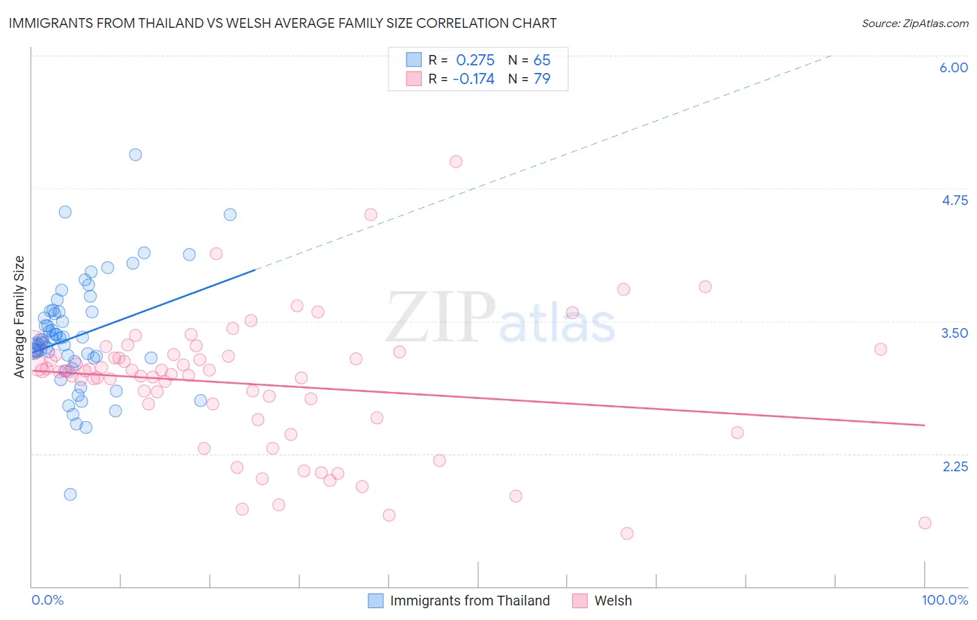 Immigrants from Thailand vs Welsh Average Family Size