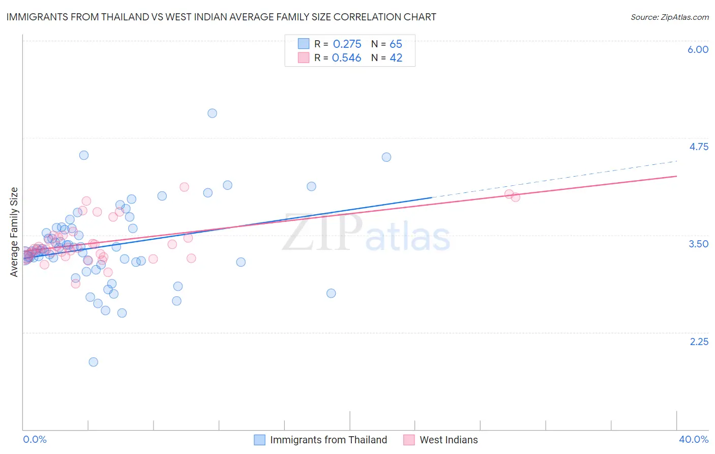 Immigrants from Thailand vs West Indian Average Family Size