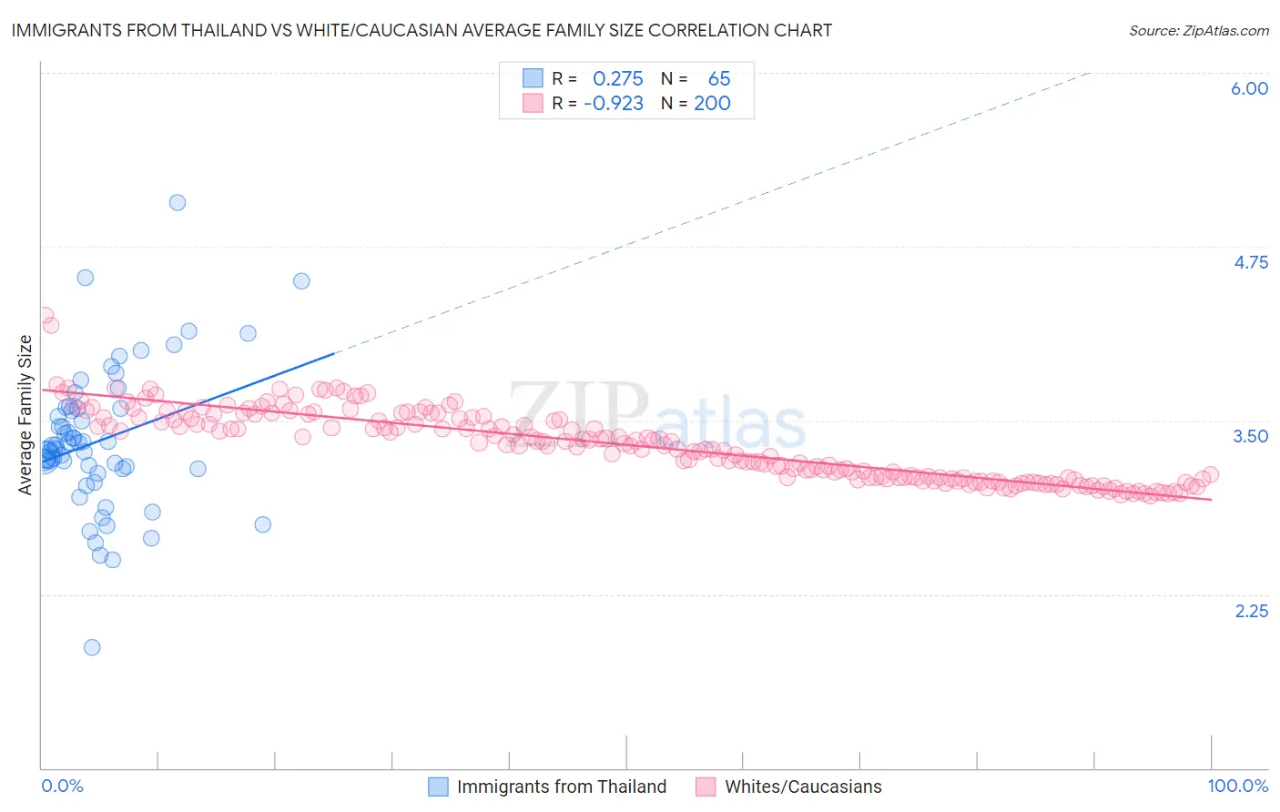 Immigrants from Thailand vs White/Caucasian Average Family Size