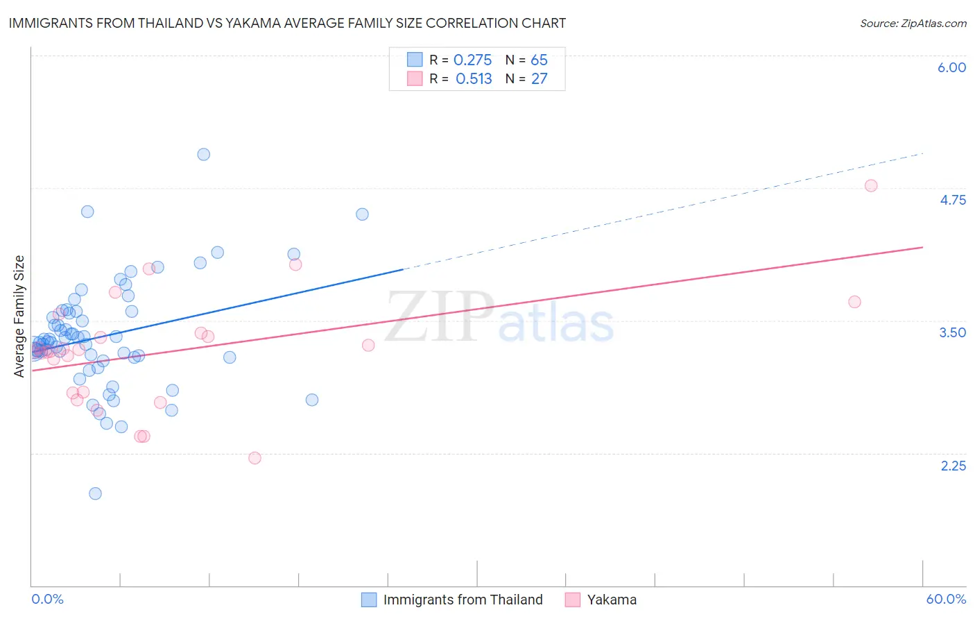 Immigrants from Thailand vs Yakama Average Family Size