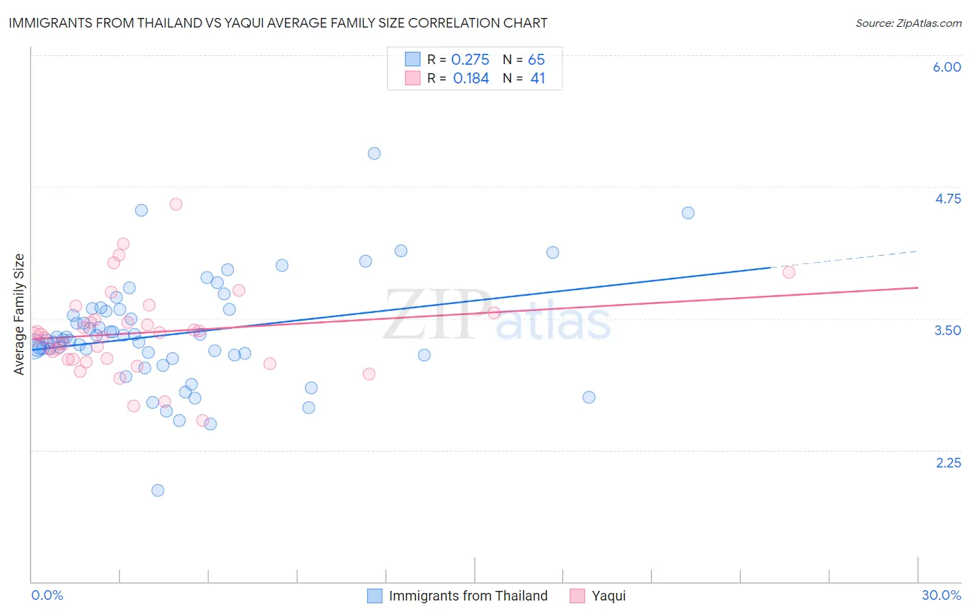 Immigrants from Thailand vs Yaqui Average Family Size