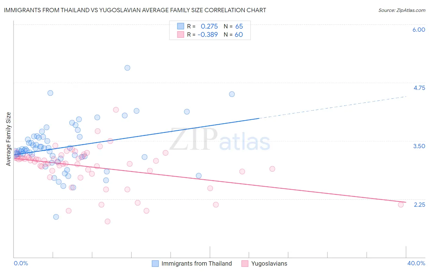 Immigrants from Thailand vs Yugoslavian Average Family Size