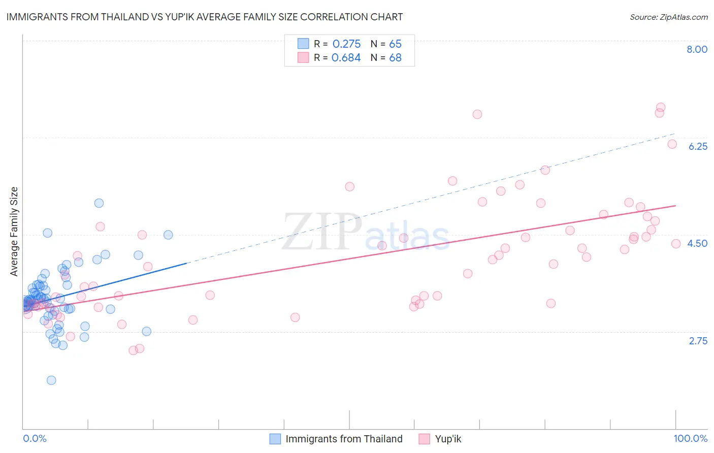 Immigrants from Thailand vs Yup'ik Average Family Size
