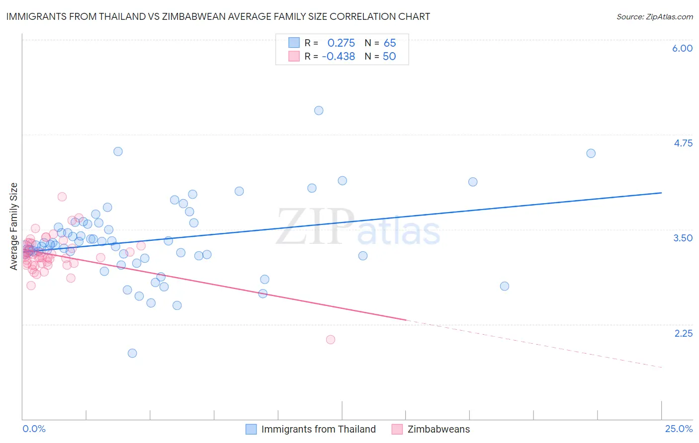 Immigrants from Thailand vs Zimbabwean Average Family Size