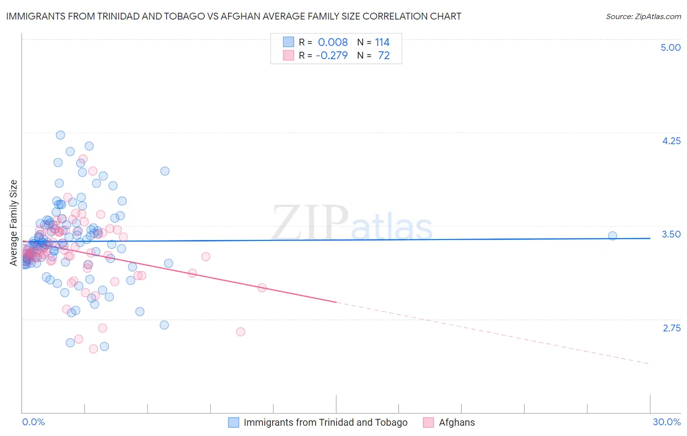 Immigrants from Trinidad and Tobago vs Afghan Average Family Size