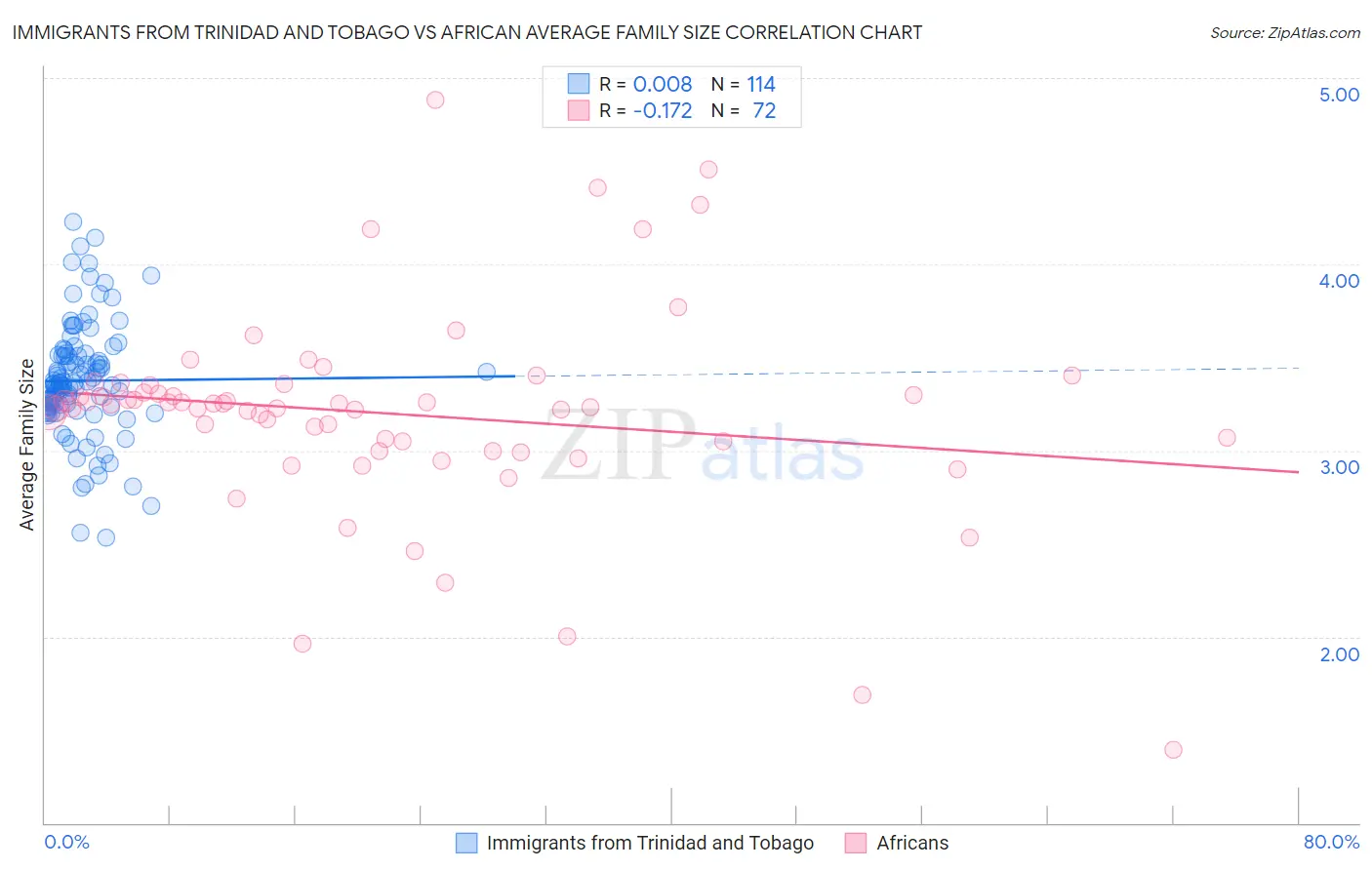 Immigrants from Trinidad and Tobago vs African Average Family Size