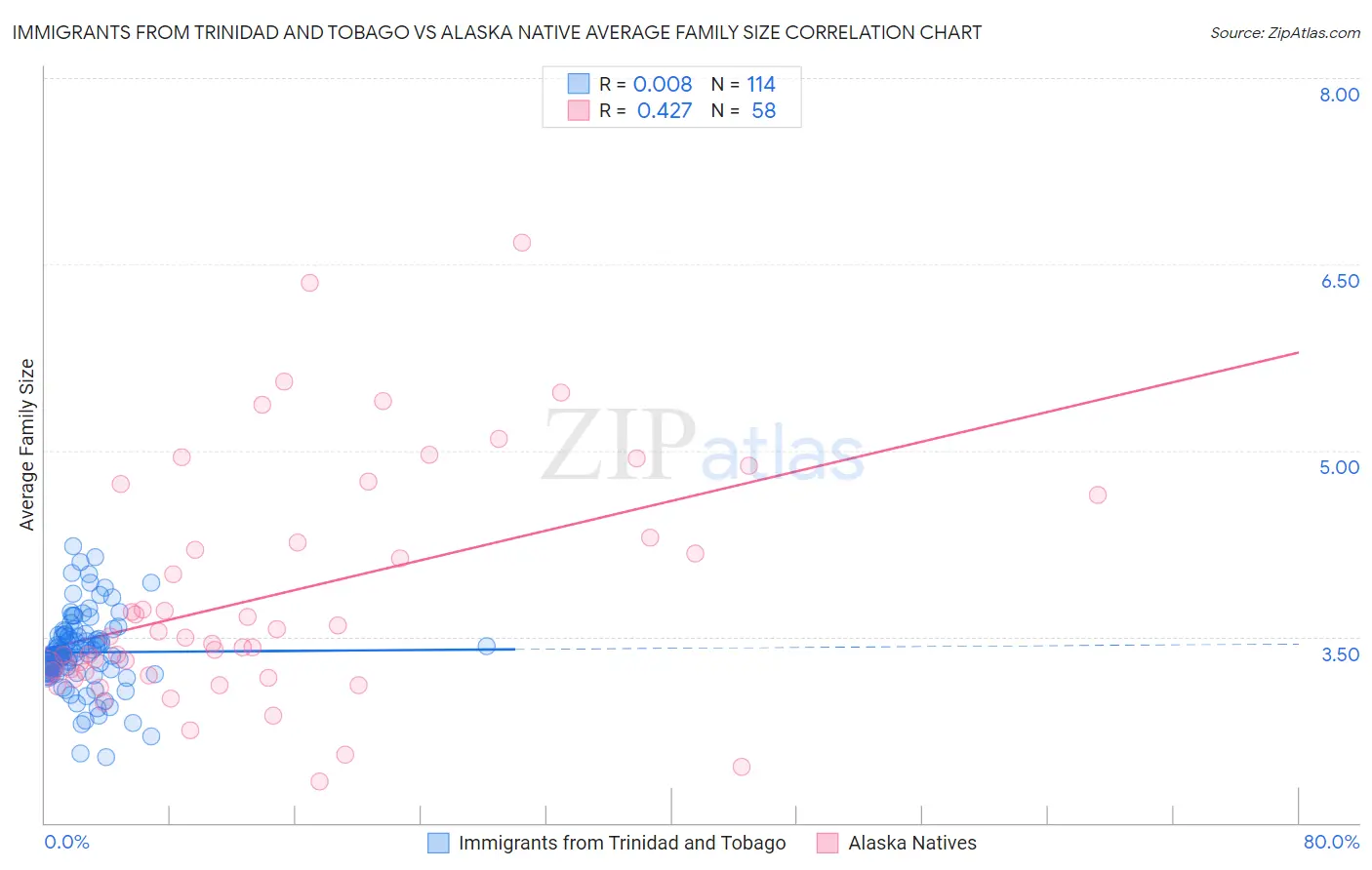 Immigrants from Trinidad and Tobago vs Alaska Native Average Family Size