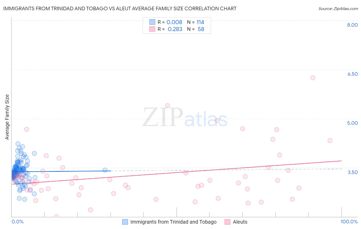 Immigrants from Trinidad and Tobago vs Aleut Average Family Size