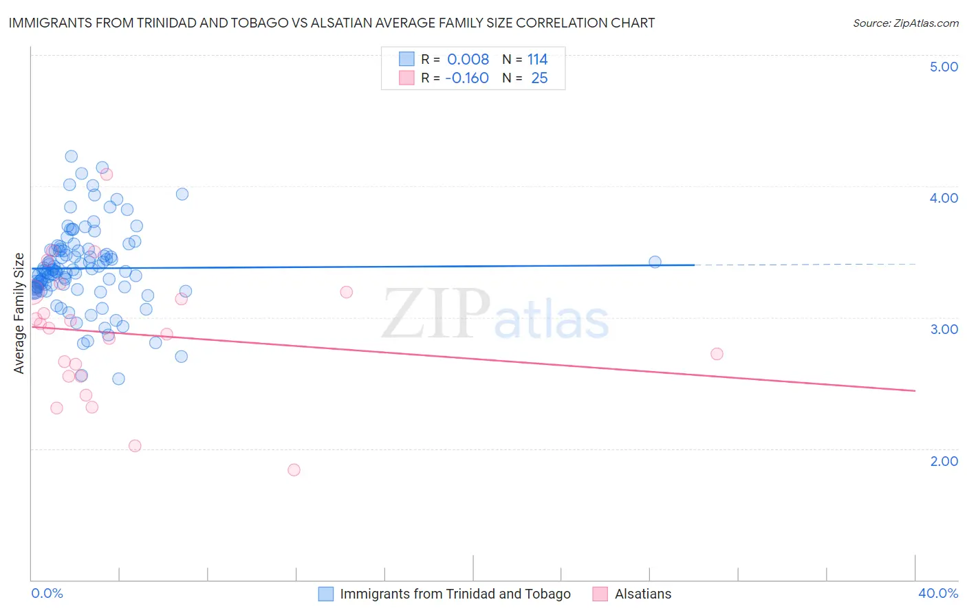 Immigrants from Trinidad and Tobago vs Alsatian Average Family Size