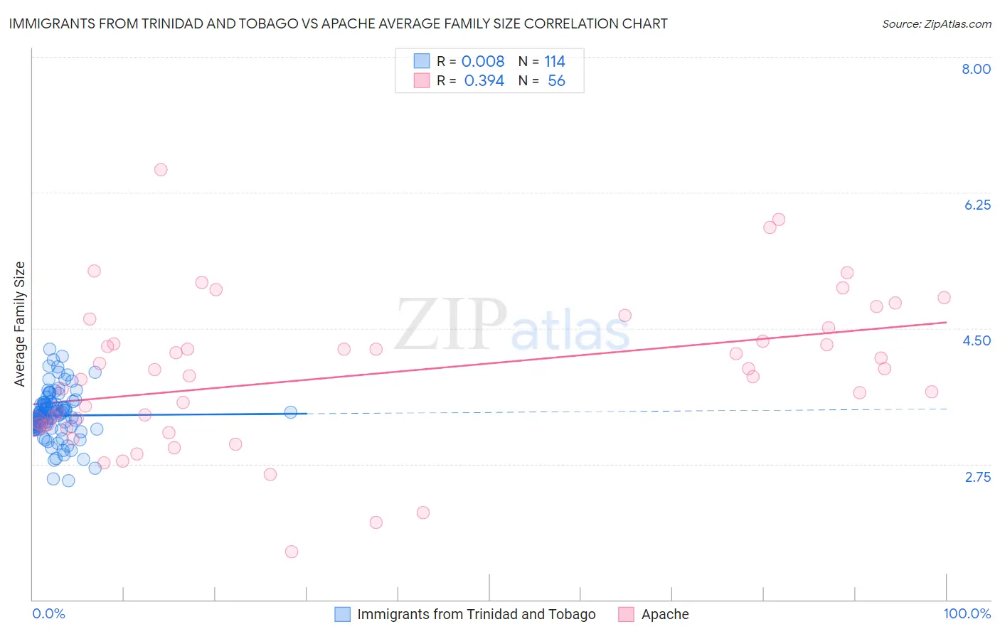 Immigrants from Trinidad and Tobago vs Apache Average Family Size