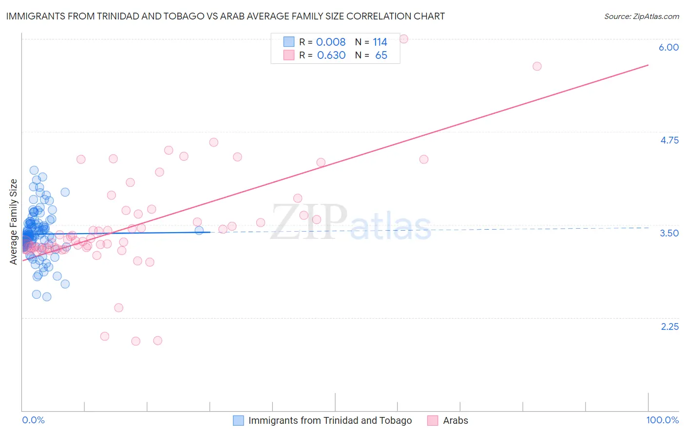Immigrants from Trinidad and Tobago vs Arab Average Family Size