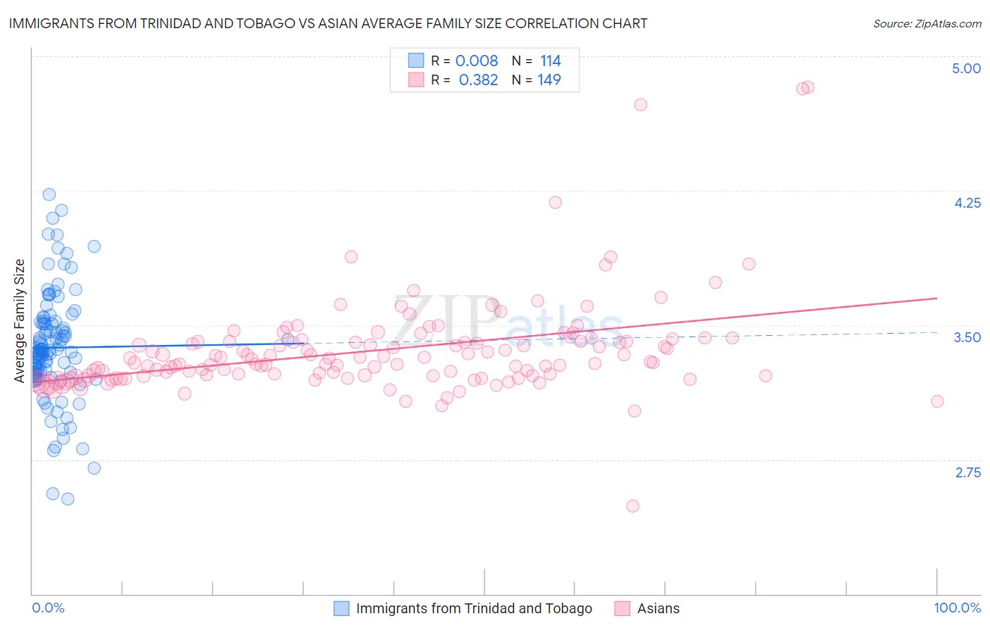 Immigrants from Trinidad and Tobago vs Asian Average Family Size