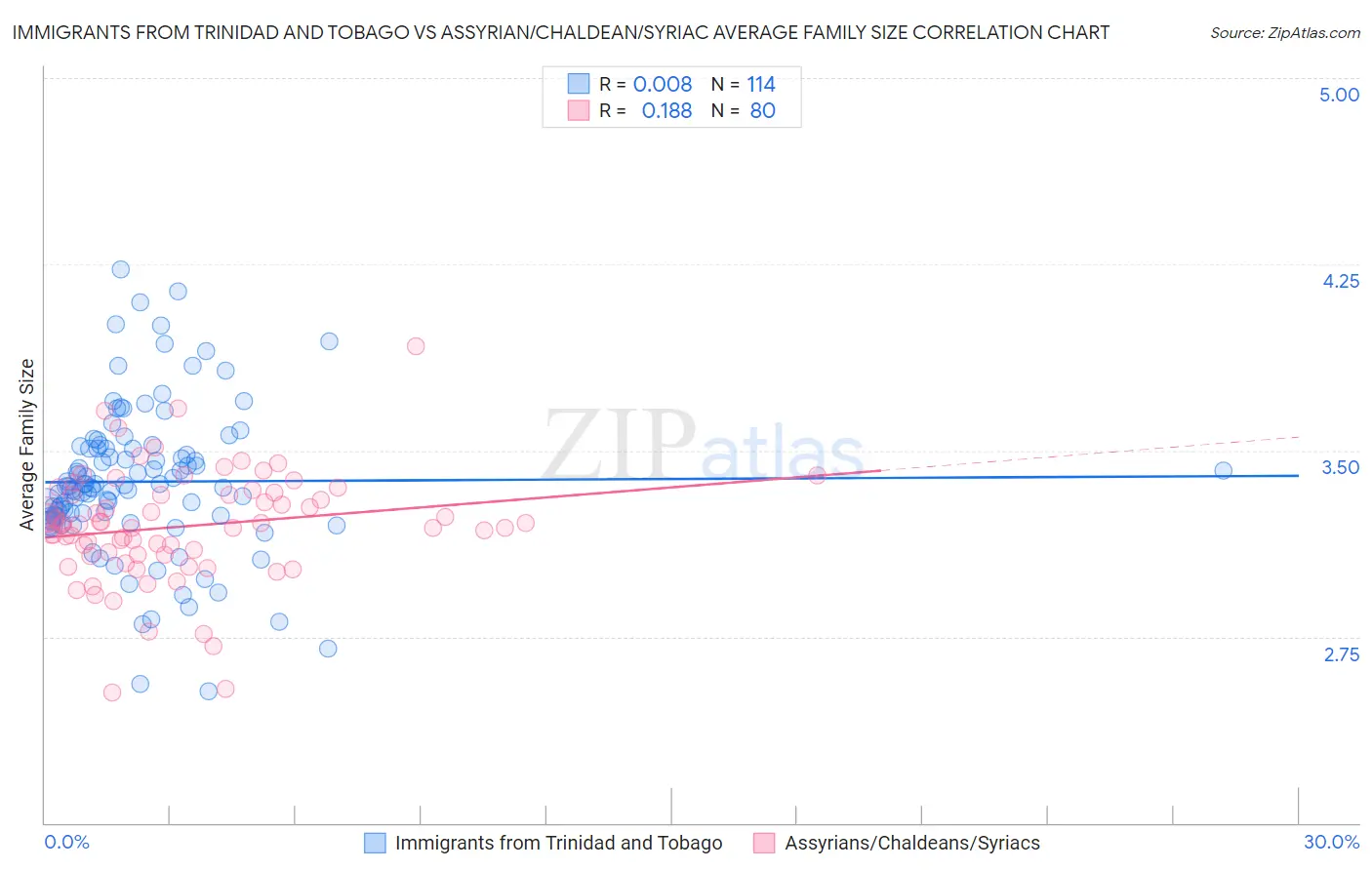 Immigrants from Trinidad and Tobago vs Assyrian/Chaldean/Syriac Average Family Size