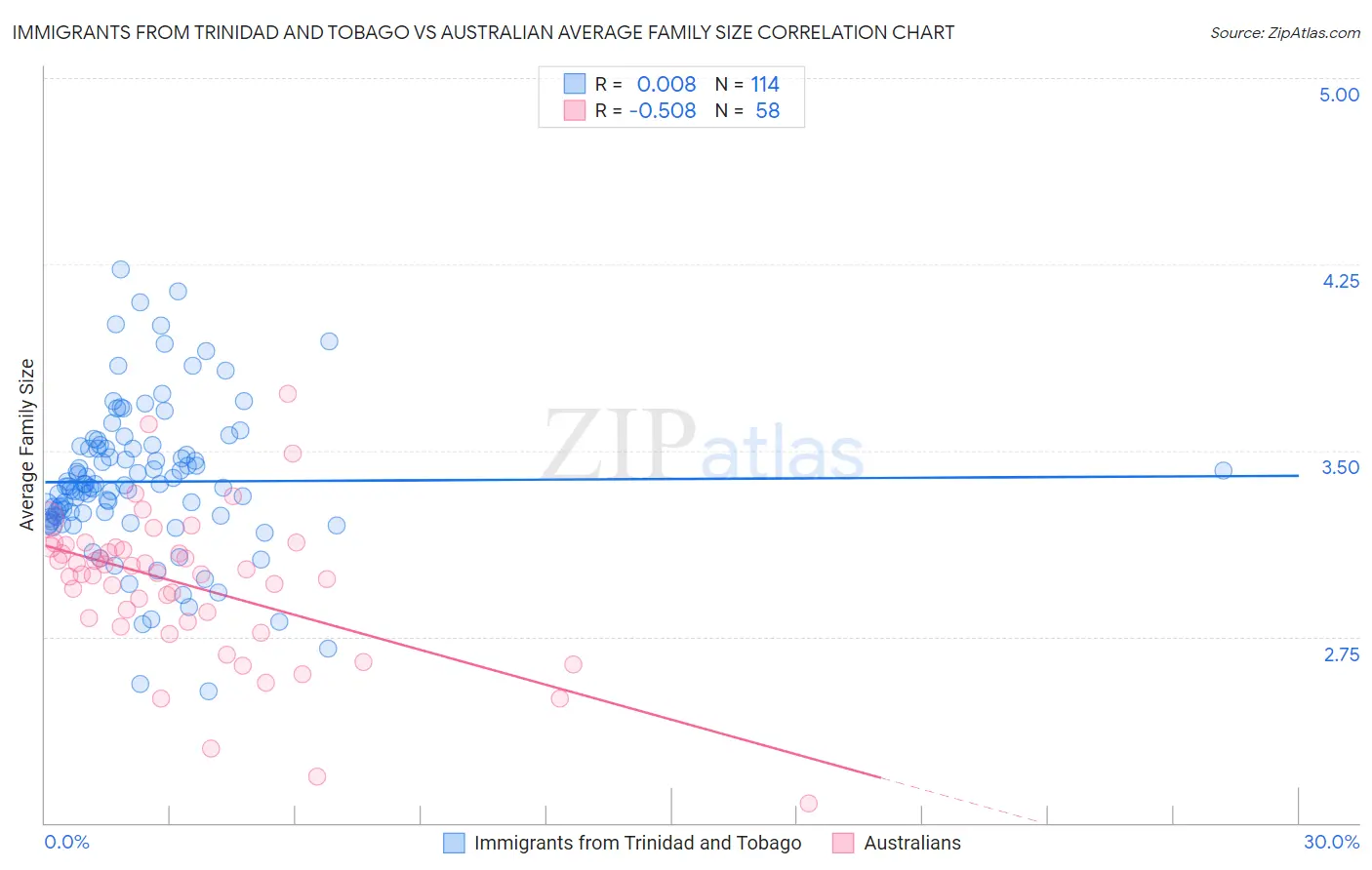 Immigrants from Trinidad and Tobago vs Australian Average Family Size