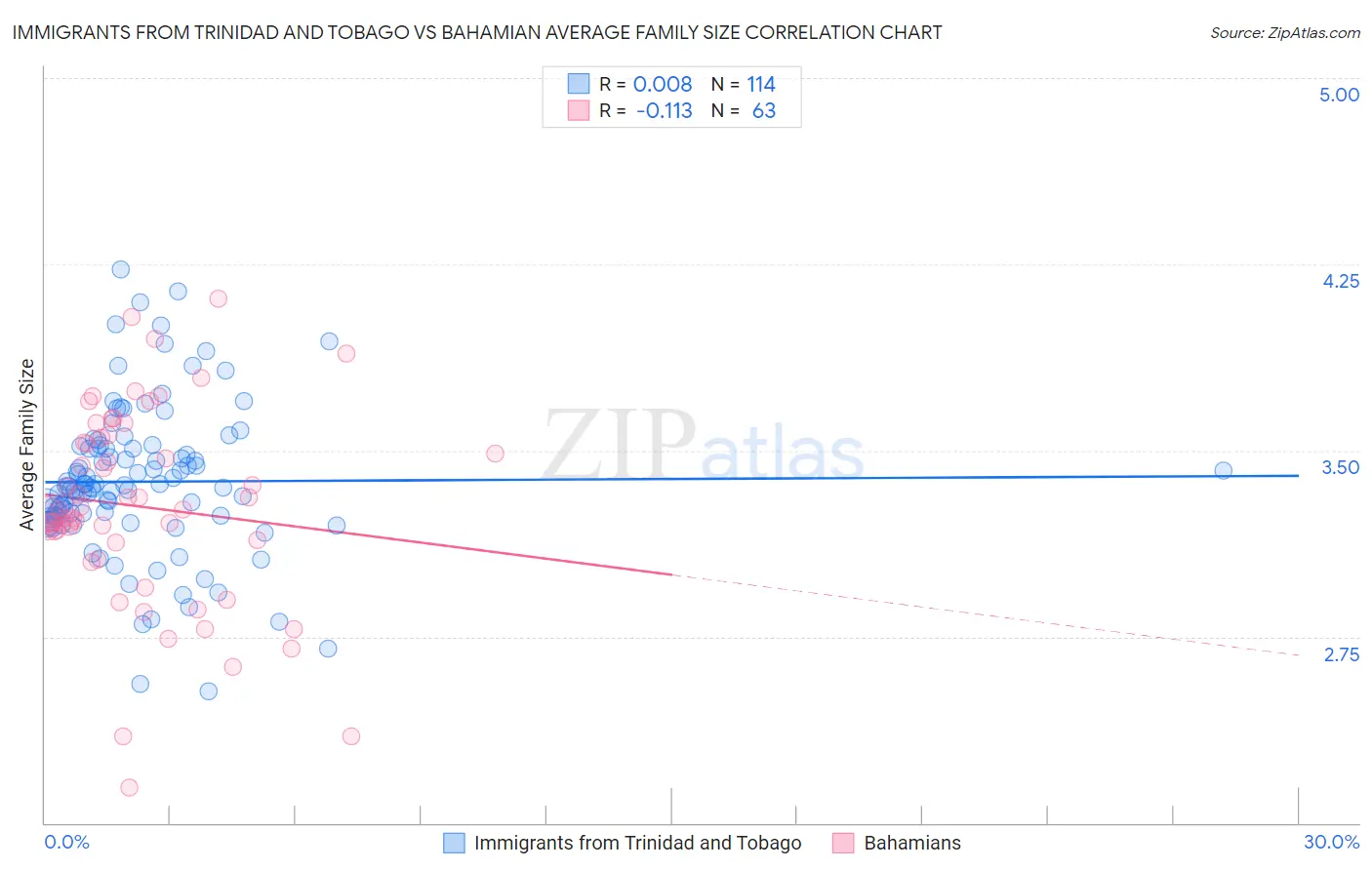 Immigrants from Trinidad and Tobago vs Bahamian Average Family Size