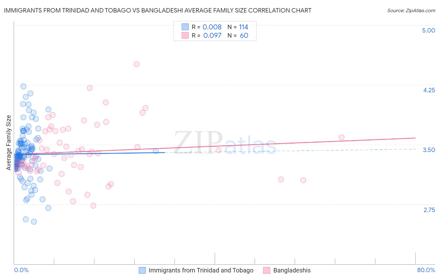 Immigrants from Trinidad and Tobago vs Bangladeshi Average Family Size