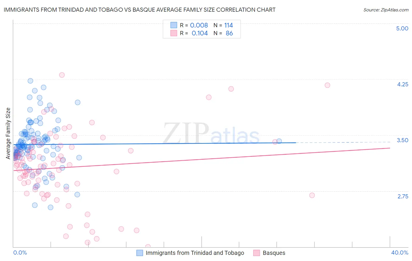 Immigrants from Trinidad and Tobago vs Basque Average Family Size
