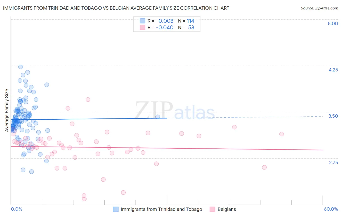 Immigrants from Trinidad and Tobago vs Belgian Average Family Size