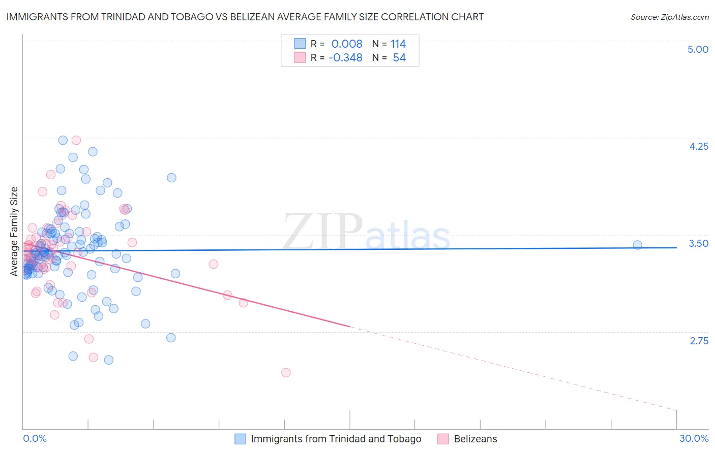 Immigrants from Trinidad and Tobago vs Belizean Average Family Size