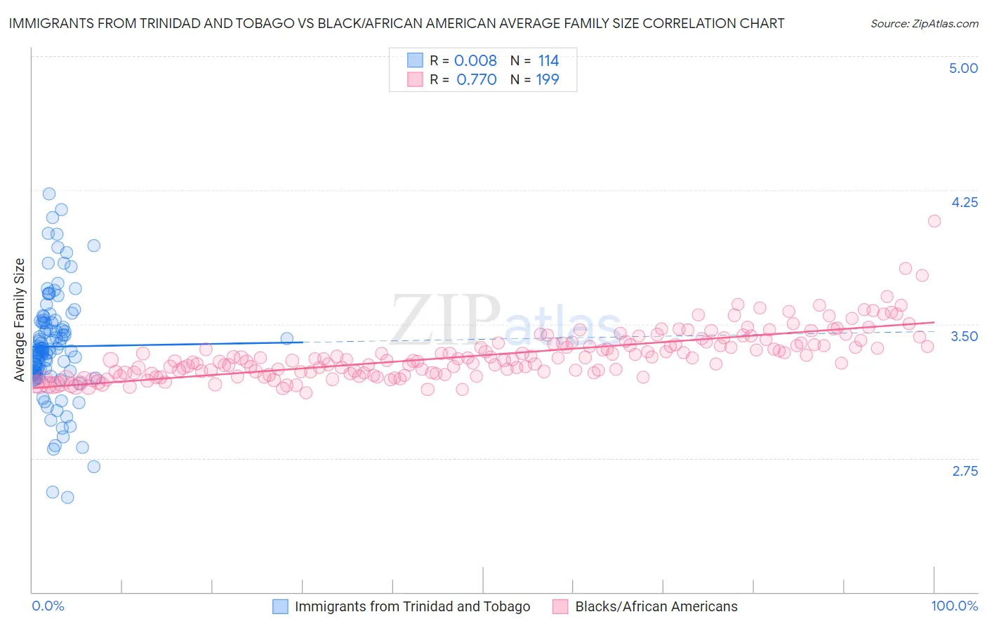 Immigrants from Trinidad and Tobago vs Black/African American Average Family Size