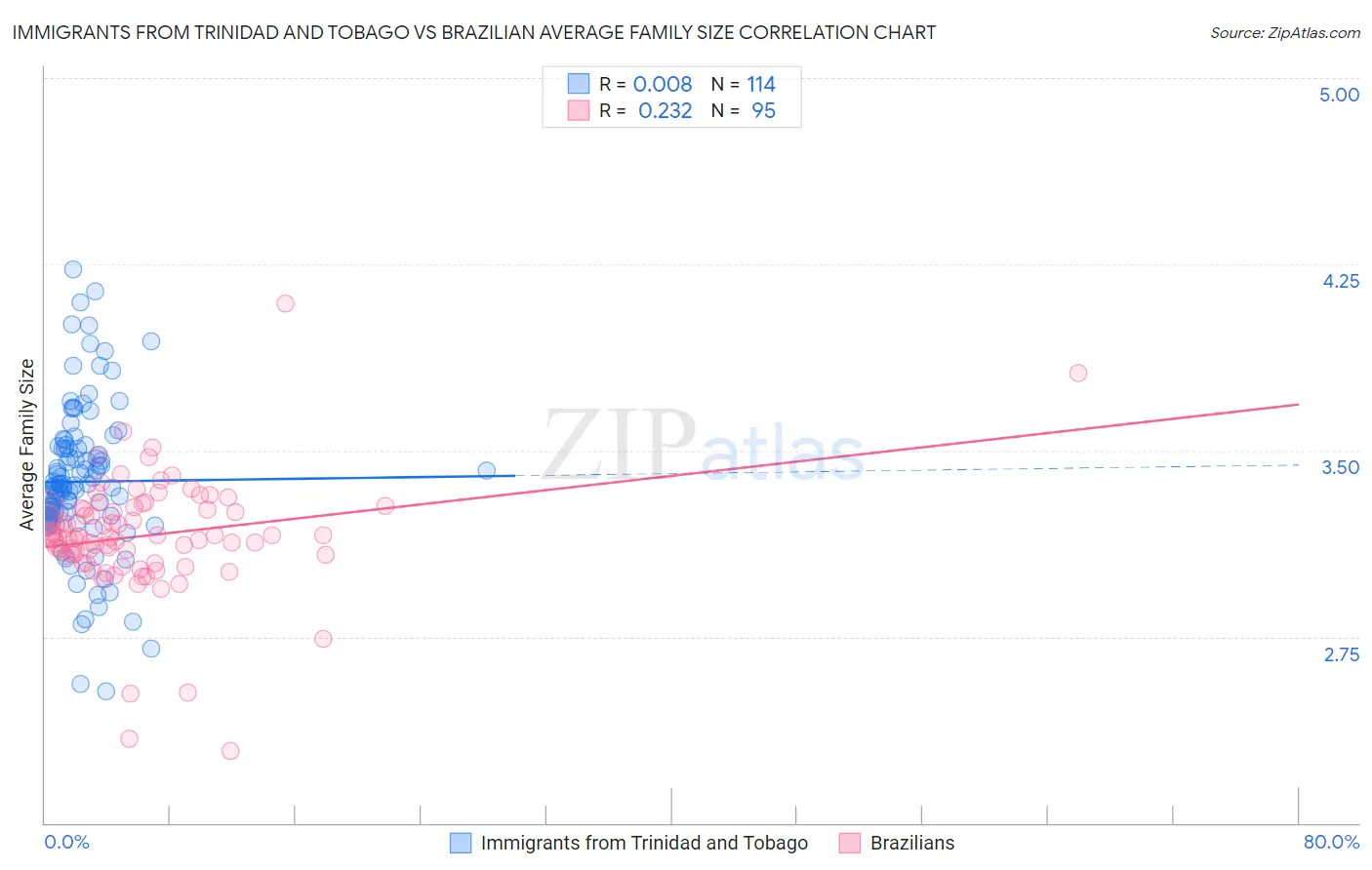 Immigrants from Trinidad and Tobago vs Brazilian Average Family Size