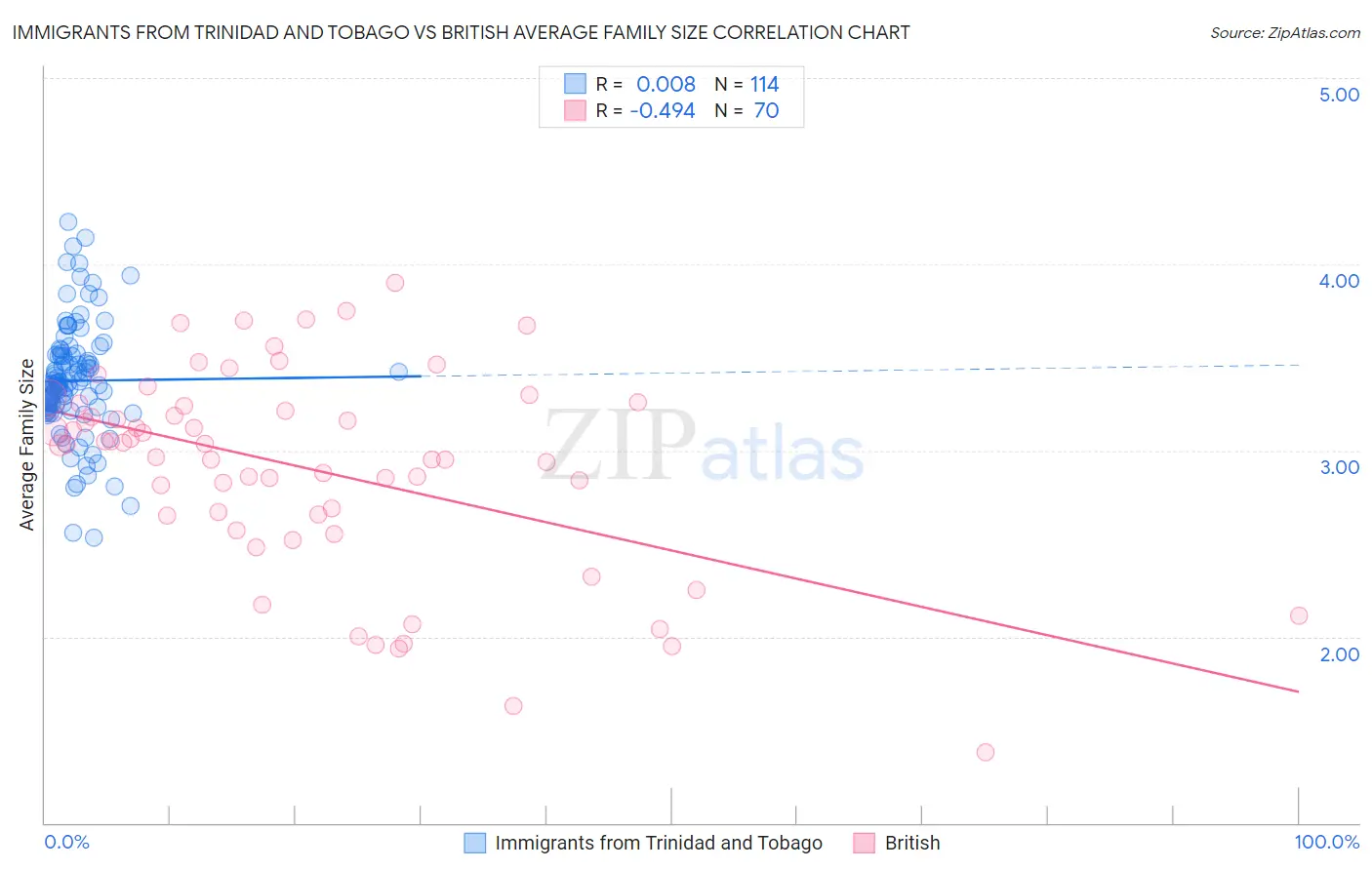 Immigrants from Trinidad and Tobago vs British Average Family Size