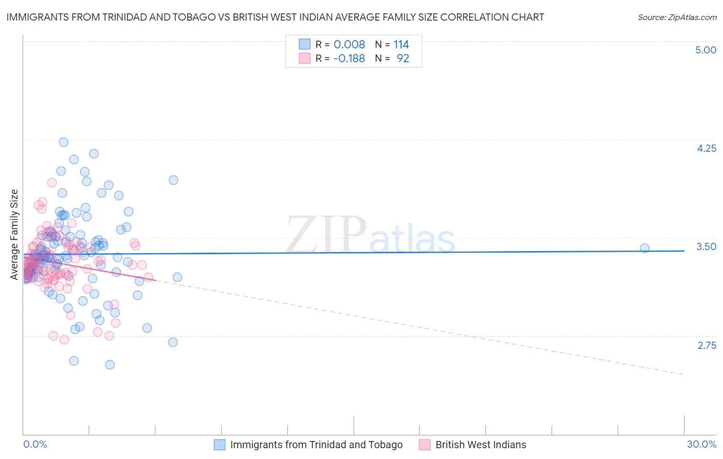 Immigrants from Trinidad and Tobago vs British West Indian Average Family Size