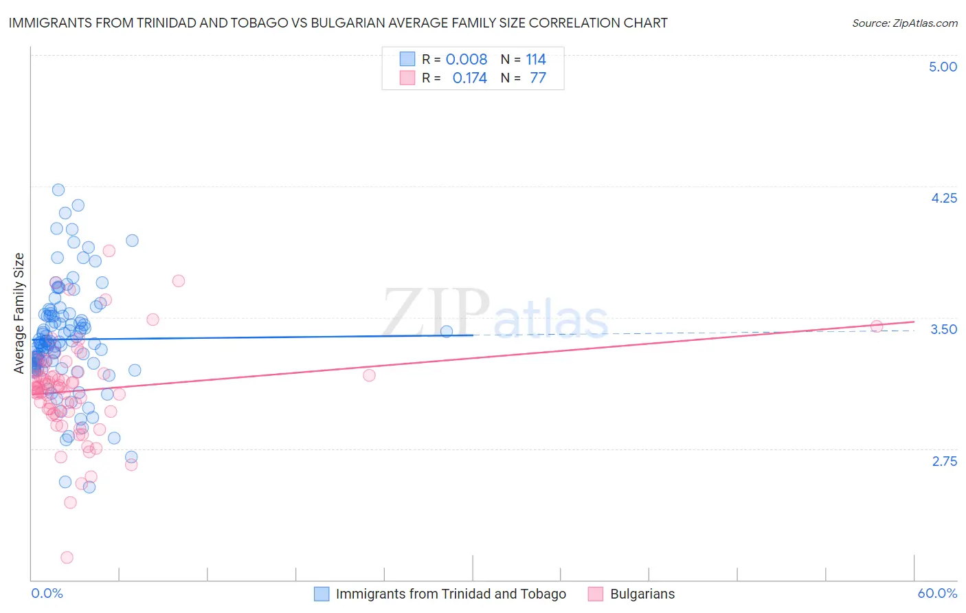 Immigrants from Trinidad and Tobago vs Bulgarian Average Family Size
