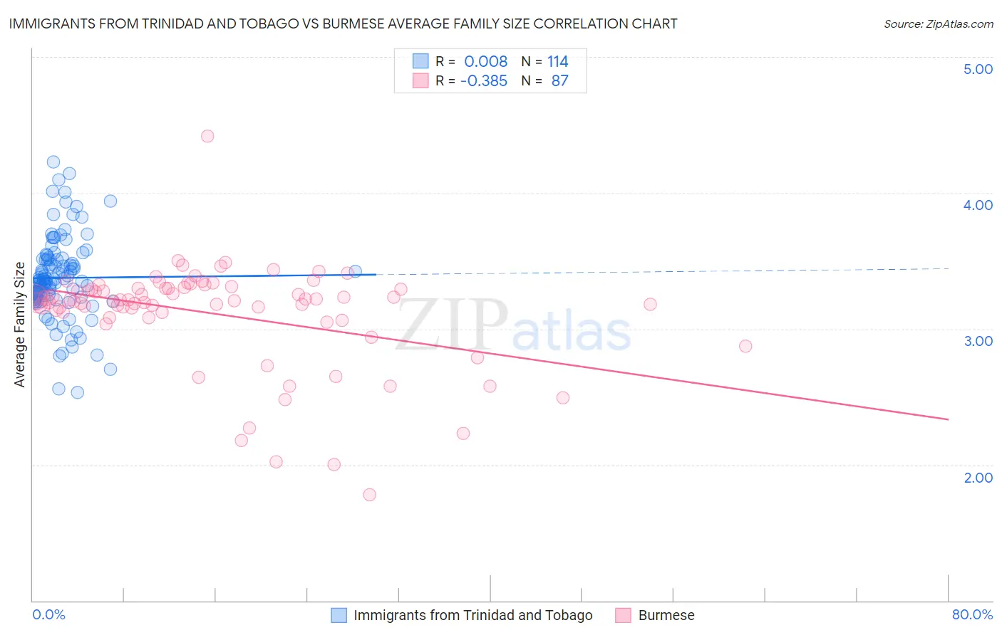 Immigrants from Trinidad and Tobago vs Burmese Average Family Size