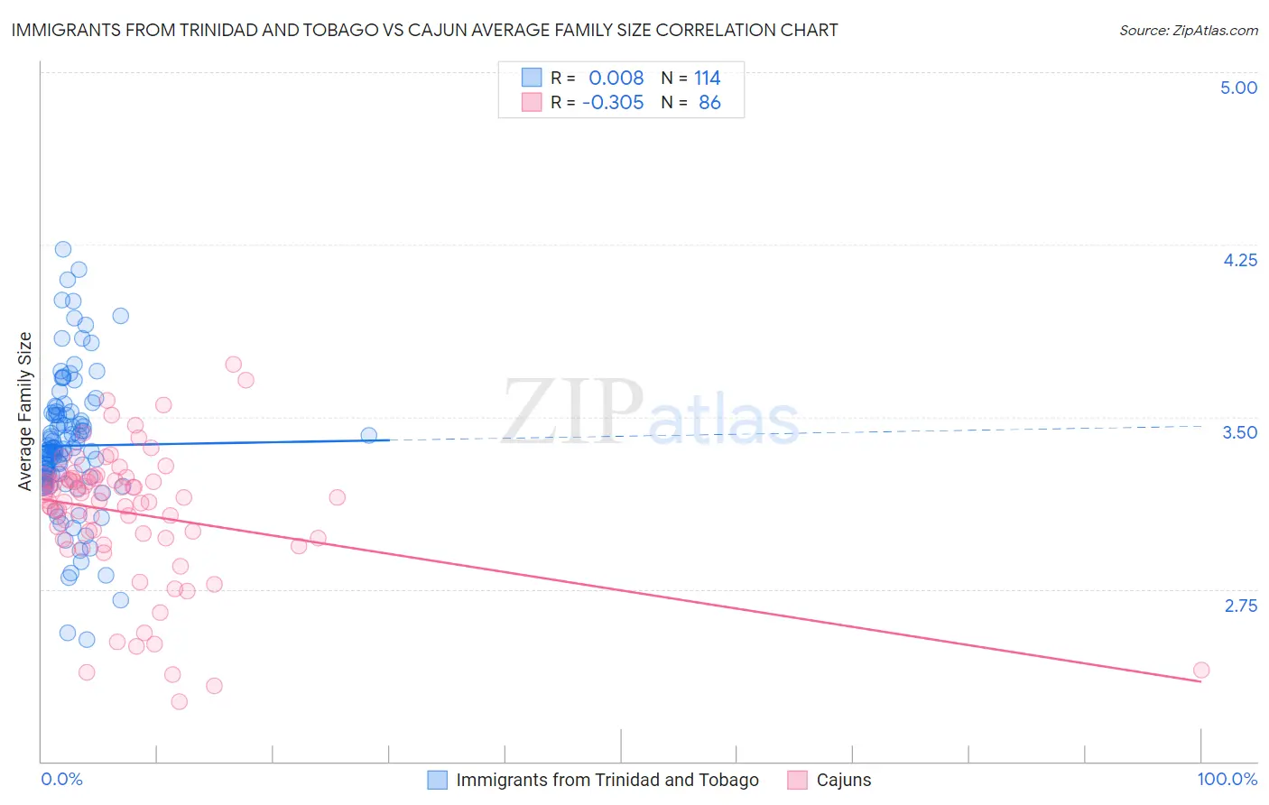 Immigrants from Trinidad and Tobago vs Cajun Average Family Size