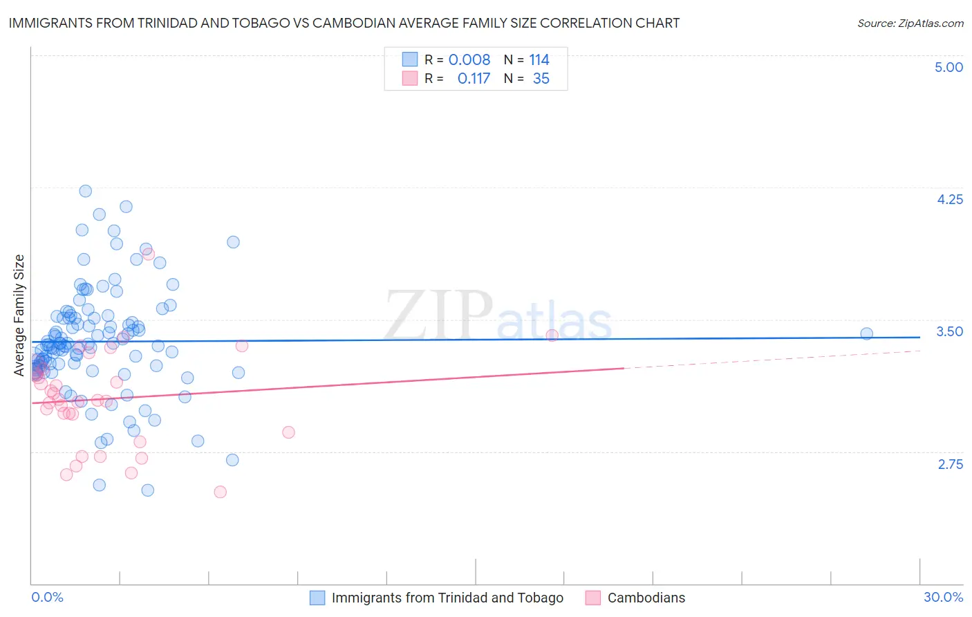 Immigrants from Trinidad and Tobago vs Cambodian Average Family Size