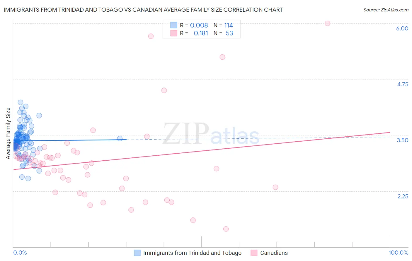Immigrants from Trinidad and Tobago vs Canadian Average Family Size