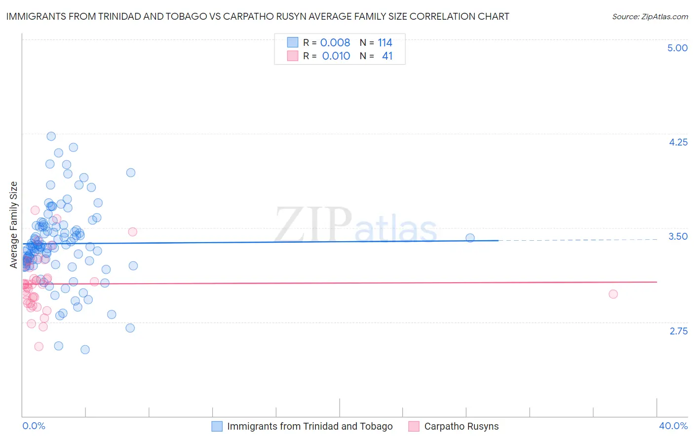 Immigrants from Trinidad and Tobago vs Carpatho Rusyn Average Family Size
