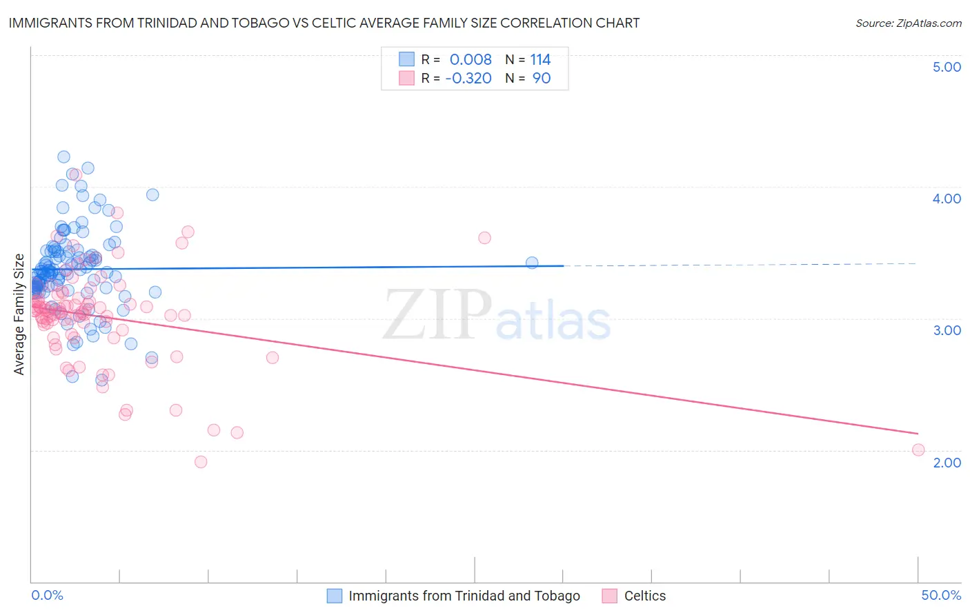 Immigrants from Trinidad and Tobago vs Celtic Average Family Size