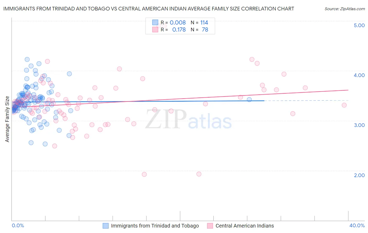 Immigrants from Trinidad and Tobago vs Central American Indian Average Family Size