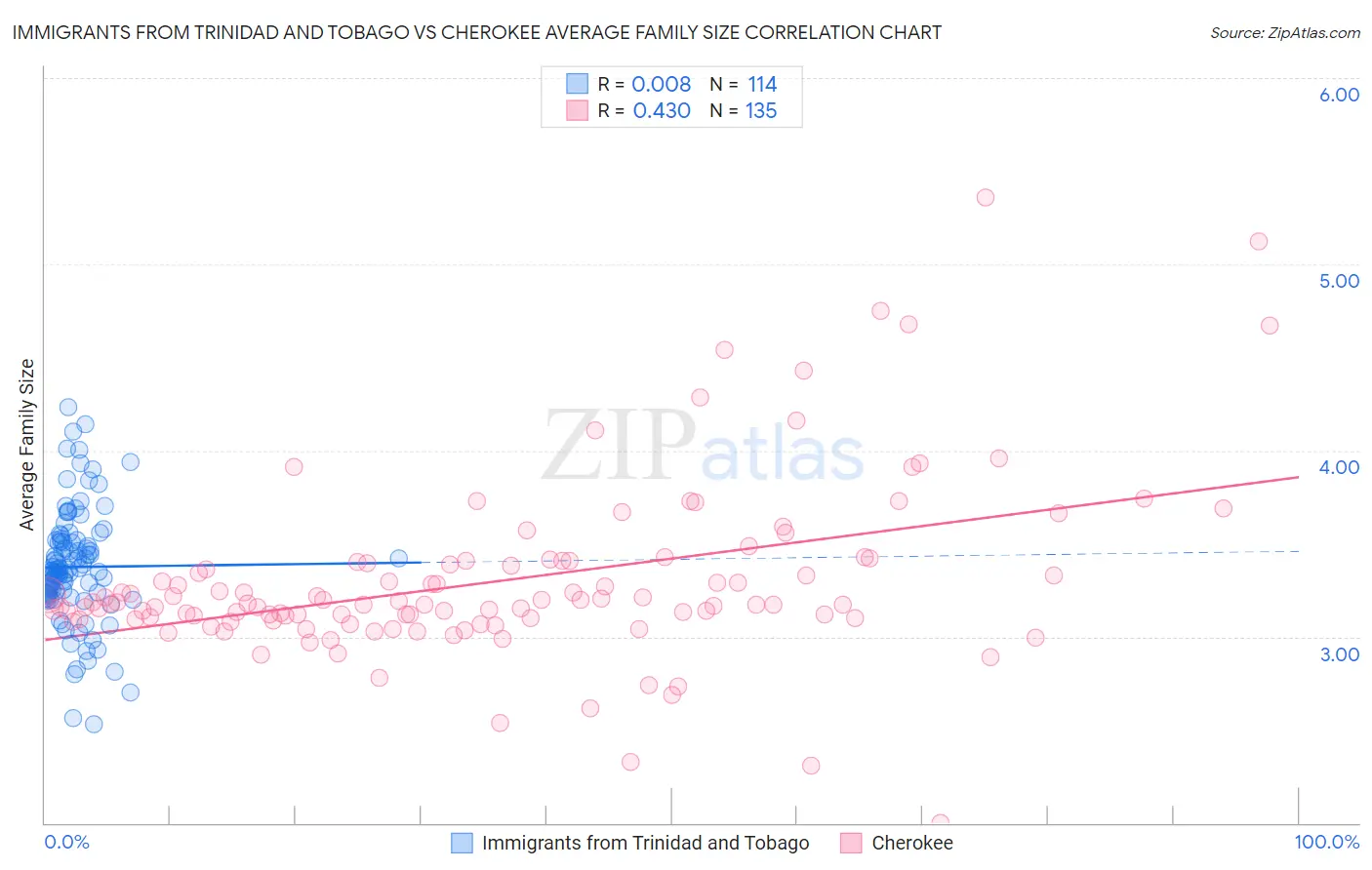 Immigrants from Trinidad and Tobago vs Cherokee Average Family Size