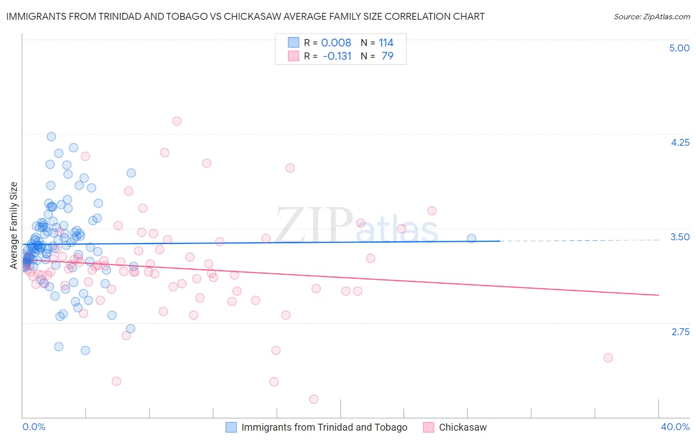 Immigrants from Trinidad and Tobago vs Chickasaw Average Family Size