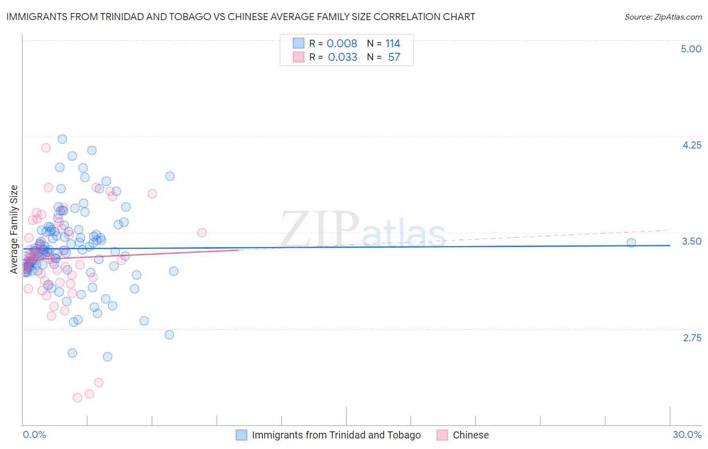 Immigrants from Trinidad and Tobago vs Chinese Average Family Size
