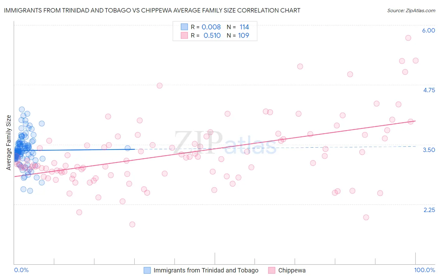 Immigrants from Trinidad and Tobago vs Chippewa Average Family Size