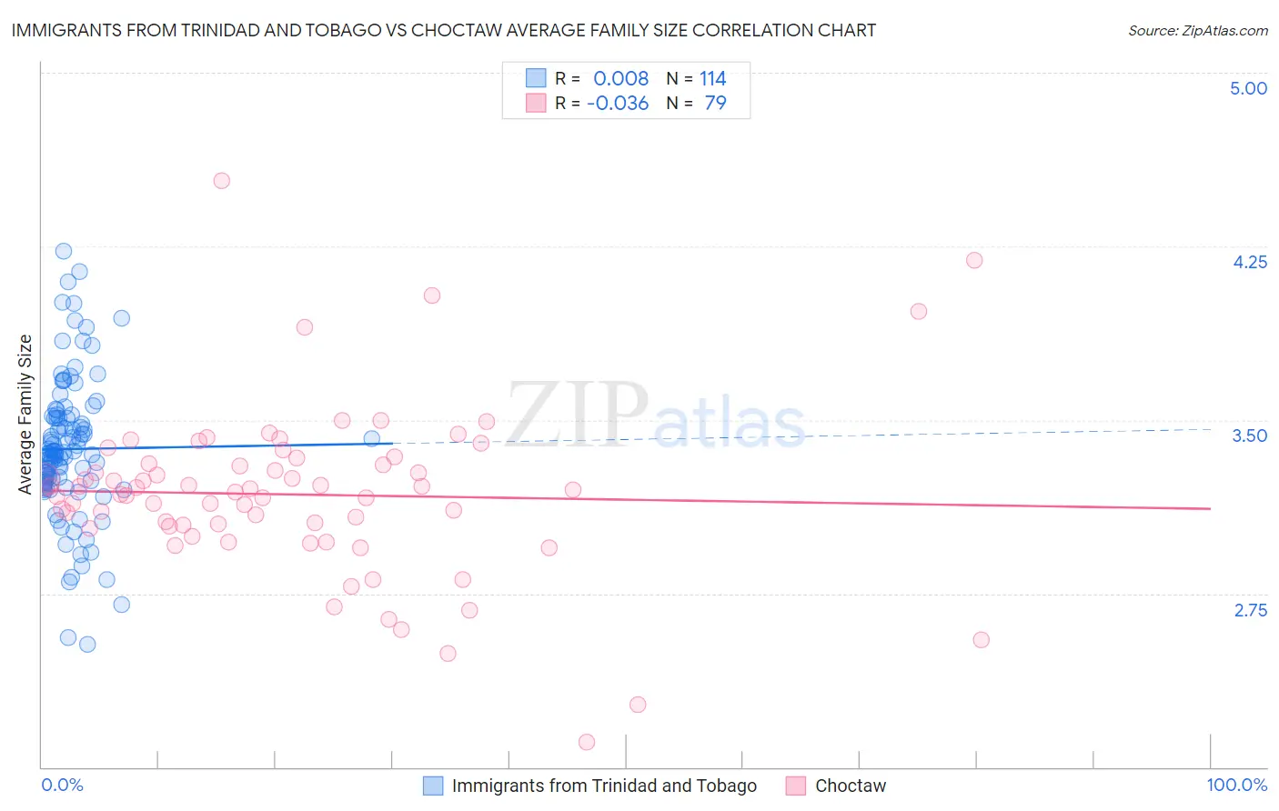 Immigrants from Trinidad and Tobago vs Choctaw Average Family Size