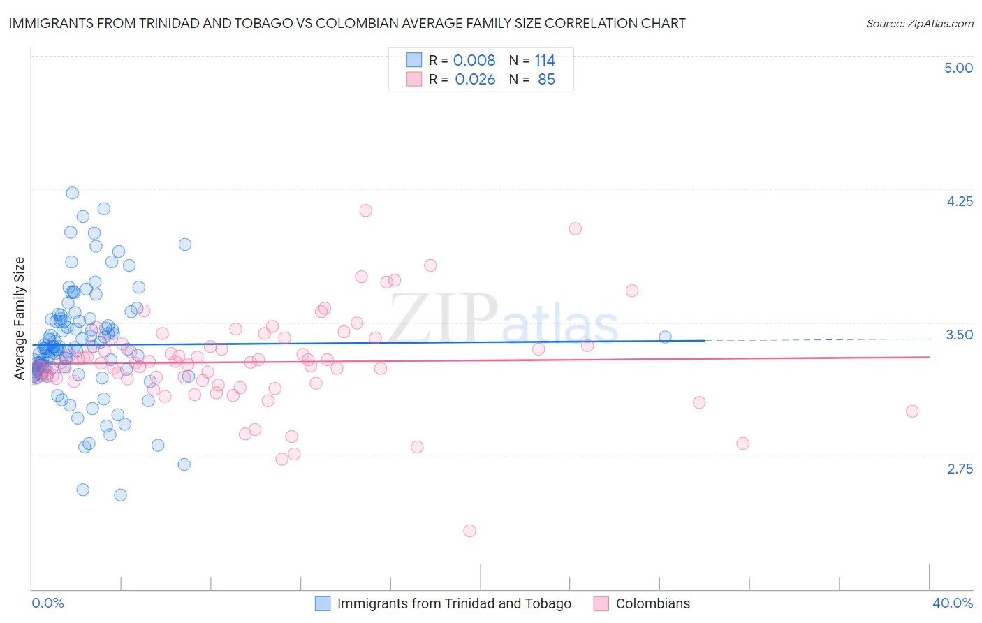 Immigrants from Trinidad and Tobago vs Colombian Average Family Size