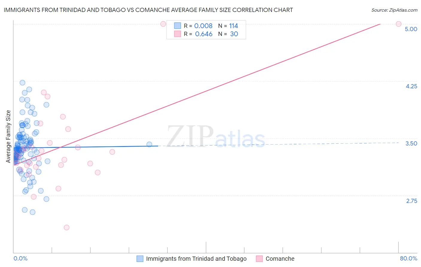 Immigrants from Trinidad and Tobago vs Comanche Average Family Size