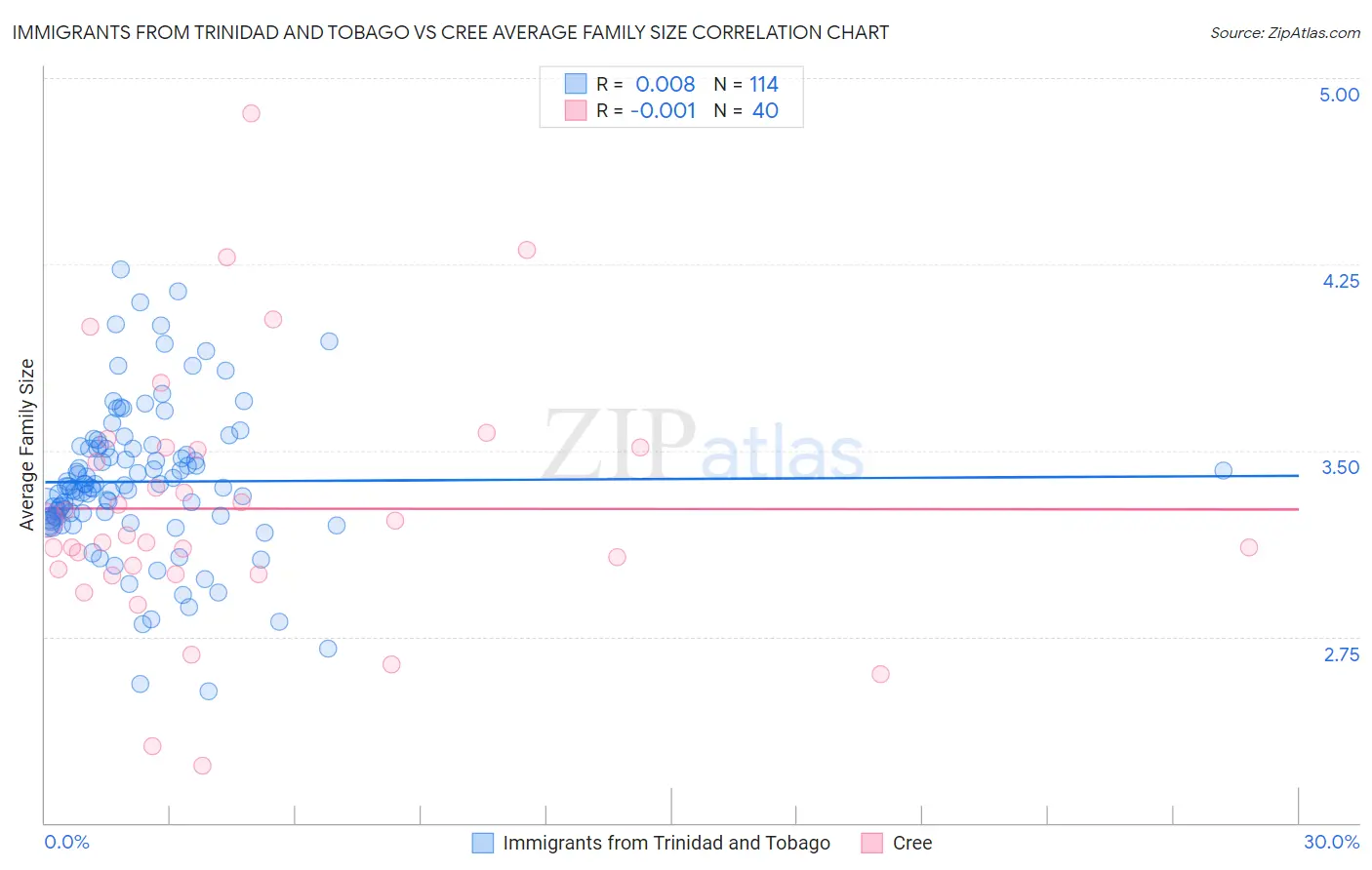 Immigrants from Trinidad and Tobago vs Cree Average Family Size