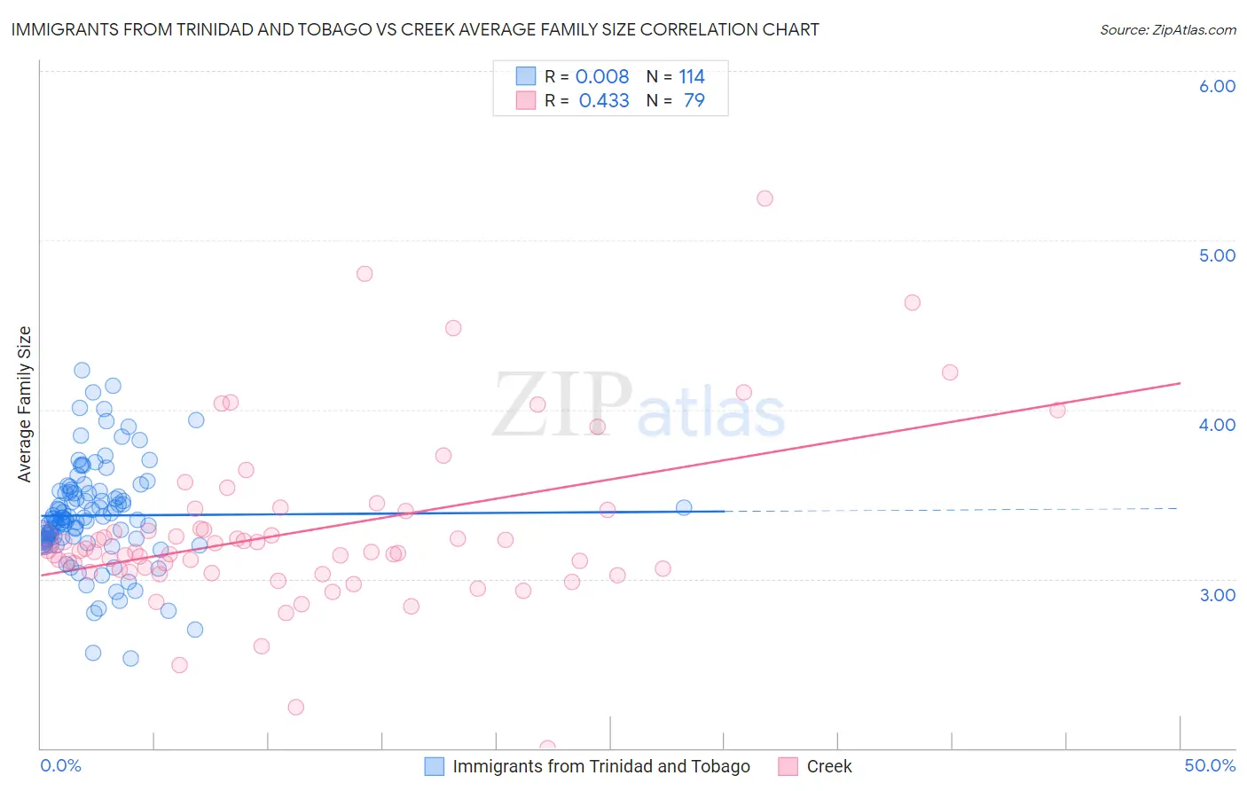 Immigrants from Trinidad and Tobago vs Creek Average Family Size