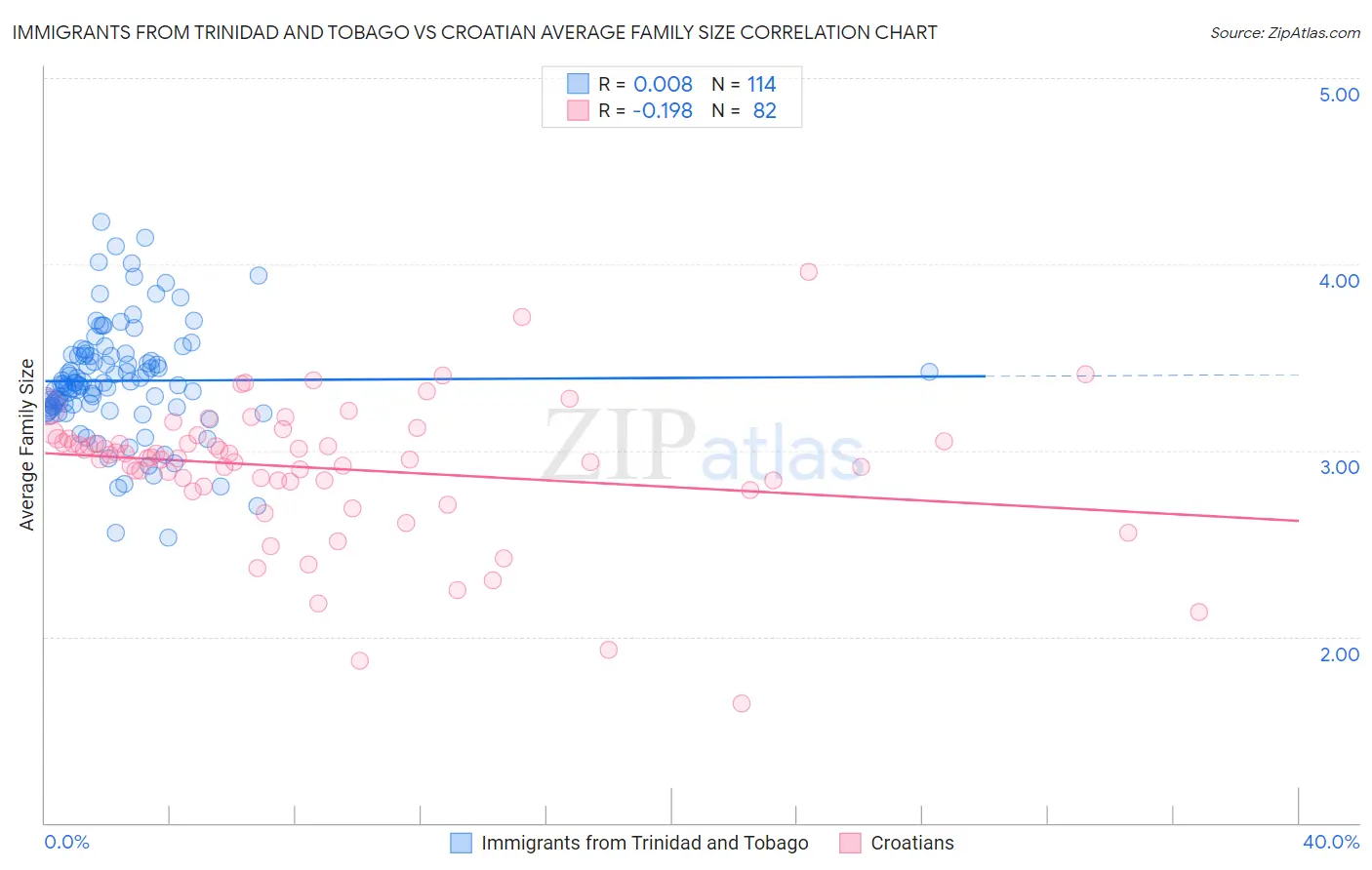 Immigrants from Trinidad and Tobago vs Croatian Average Family Size